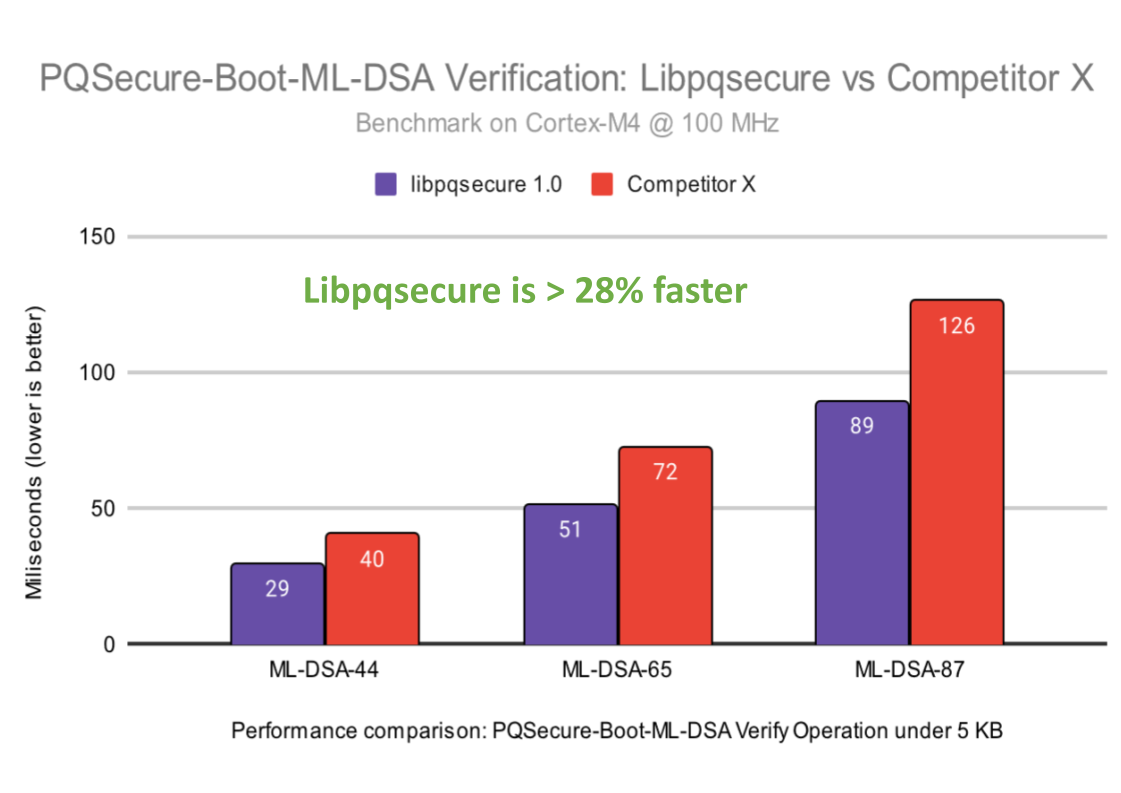 Bar chart of ML-DSA verification time in milliseconds for libpqsecure against a competitor at parameter sets 44, 65, and 87