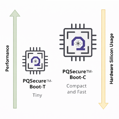 Diagram comparing the Boot-T and Boot-C hardware variants, with performance rising as silicon usage falls