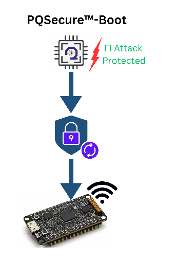Diagram showing a protected boot core verifying a firmware image before it runs on an embedded board, marked as fault-injection protected